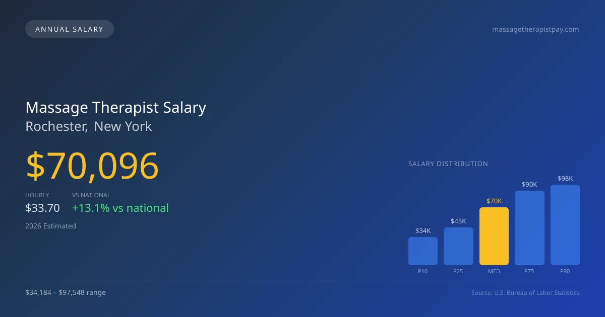 Massage Therapist Salary in Rochester, NY — 2026 est., based on 2025 BLS
