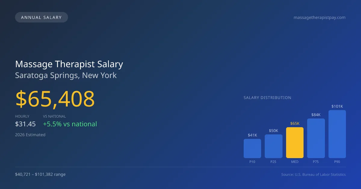 Massage Therapist Salary in Saratoga Springs, NY — 2026 est., based on 2025 BLS