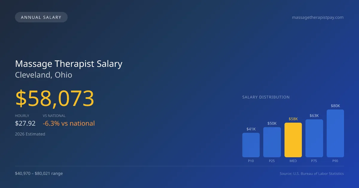 Massage Therapist Salary in Cleveland, OH — 2026 est., based on 2025 BLS