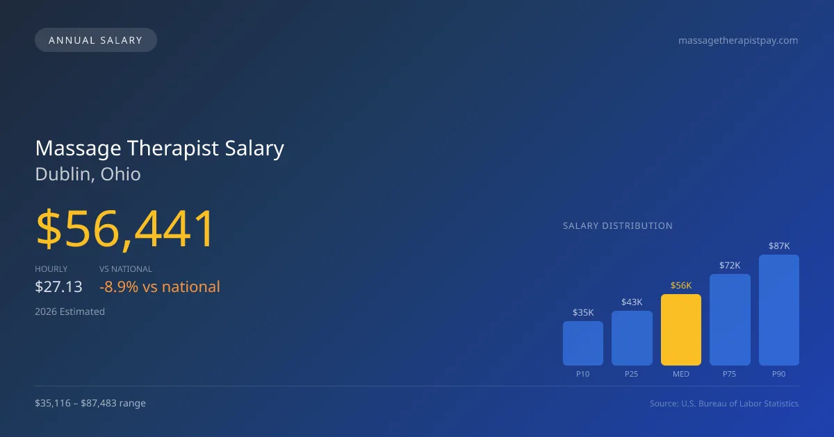 Massage Therapist Salary in Dublin, OH — 2026 est., based on 2025 BLS