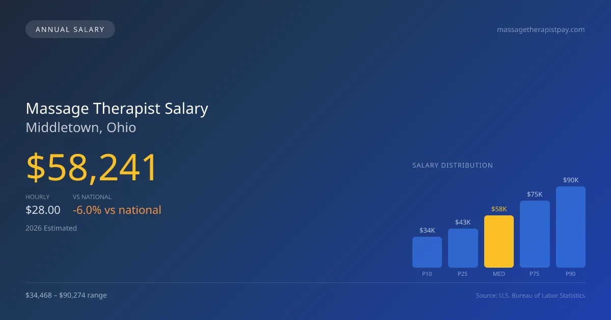 Massage Therapist Salary in Middletown, OH — 2026 est., based on 2025 BLS