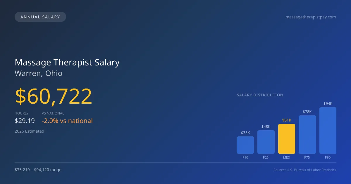 Massage Therapist Salary in Warren, OH — 2026 est., based on 2025 BLS