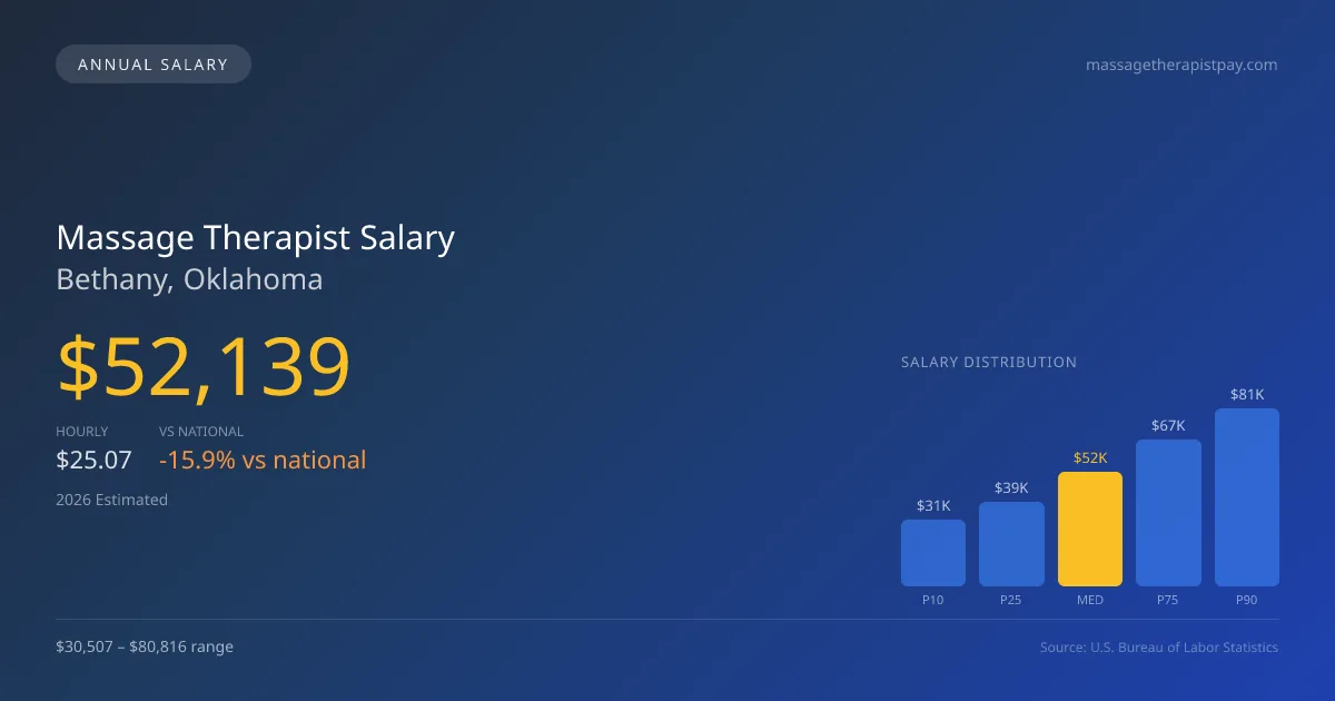 Massage Therapist Salary in Bethany, OK — 2026 est., based on 2025 BLS