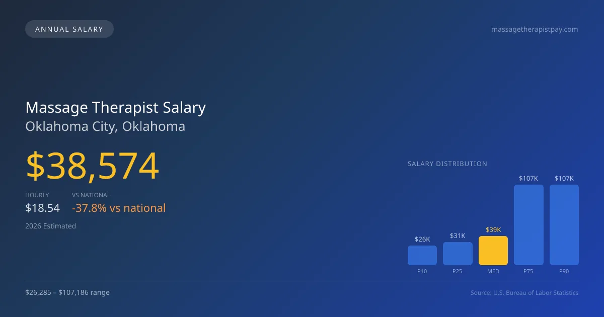 Massage Therapist Salary in Oklahoma City, OK — 2026 est., based on 2025 BLS