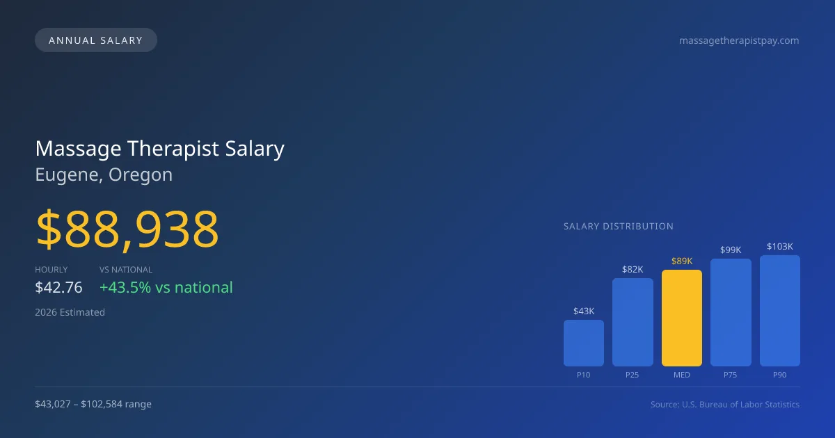 Massage Therapist Salary in Eugene, OR — 2026 est., based on 2025 BLS