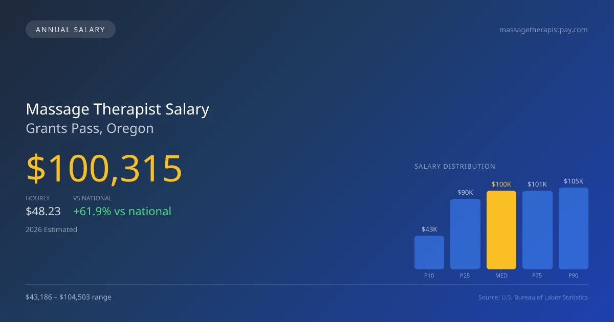 Massage Therapist Salary in Grants Pass, OR — 2026 est., based on 2025 BLS