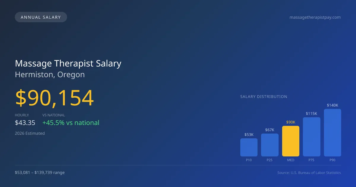 Massage Therapist Salary in Hermiston, OR — 2026 est., based on 2025 BLS