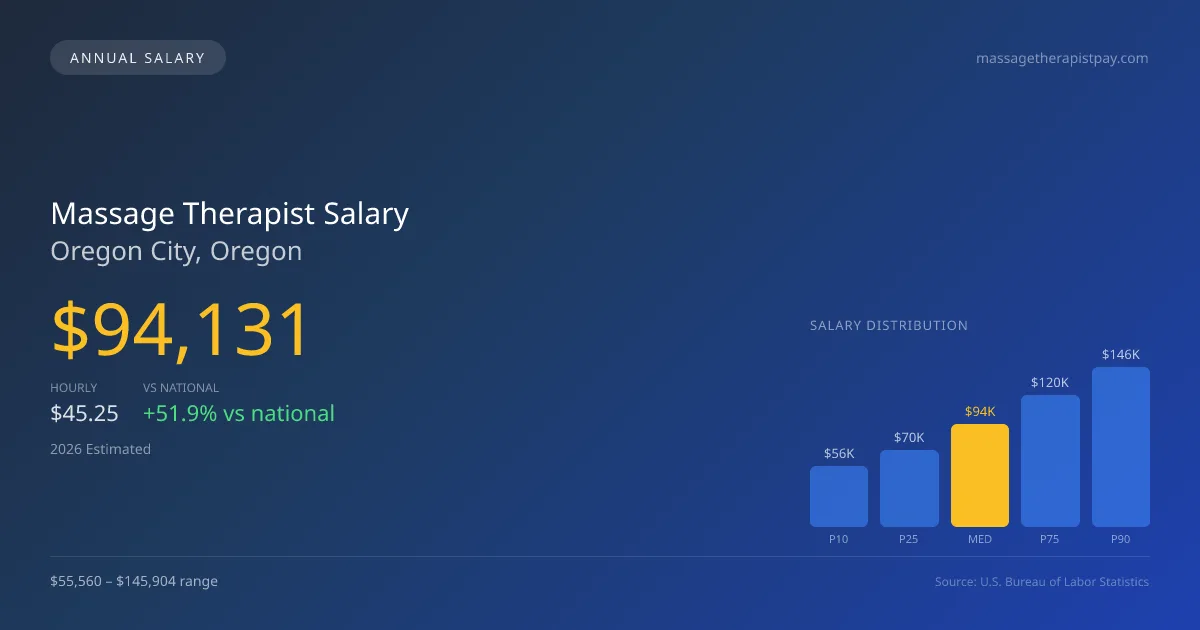 Massage Therapist Salary in Oregon City, OR — 2026 est., based on 2025 BLS