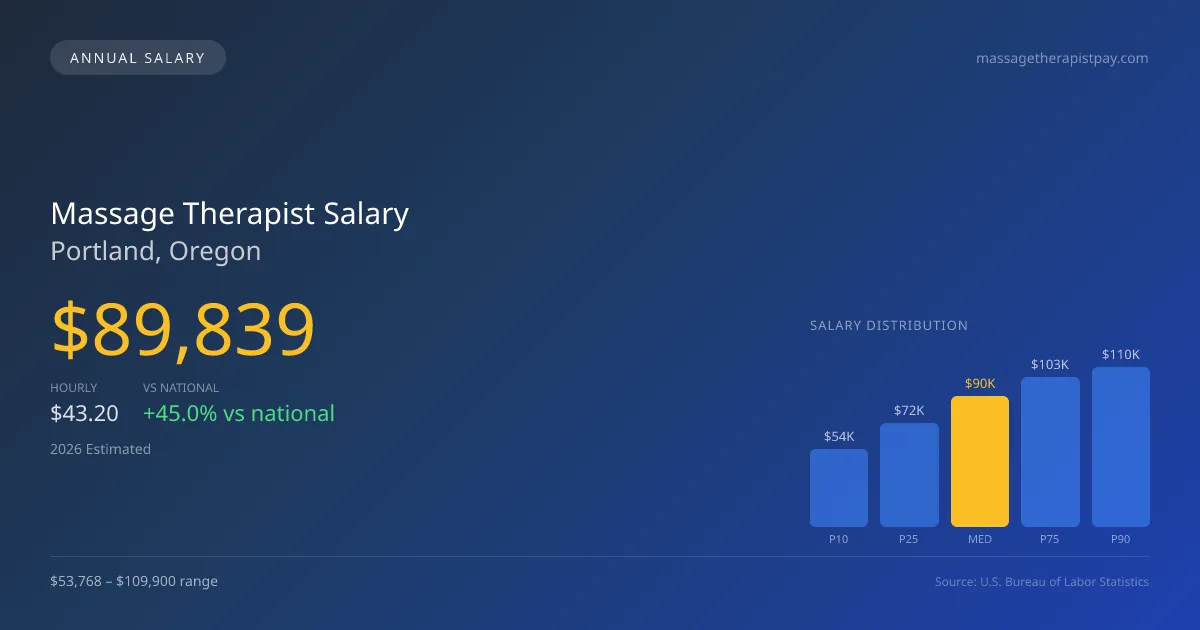Massage Therapist Salary in Portland, OR — 2026 est., based on 2025 BLS