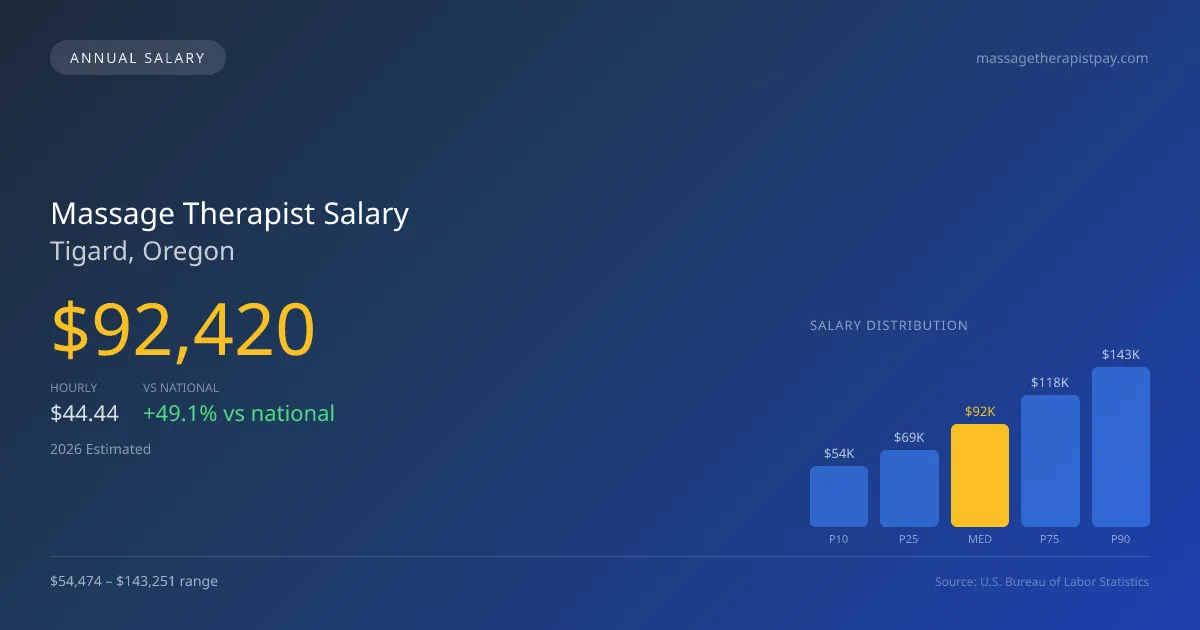Massage Therapist Salary in Tigard, OR — 2026 est., based on 2025 BLS