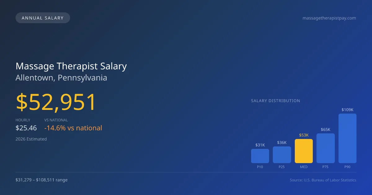 Massage Therapist Salary in Allentown, PA — 2026 est., based on 2025 BLS