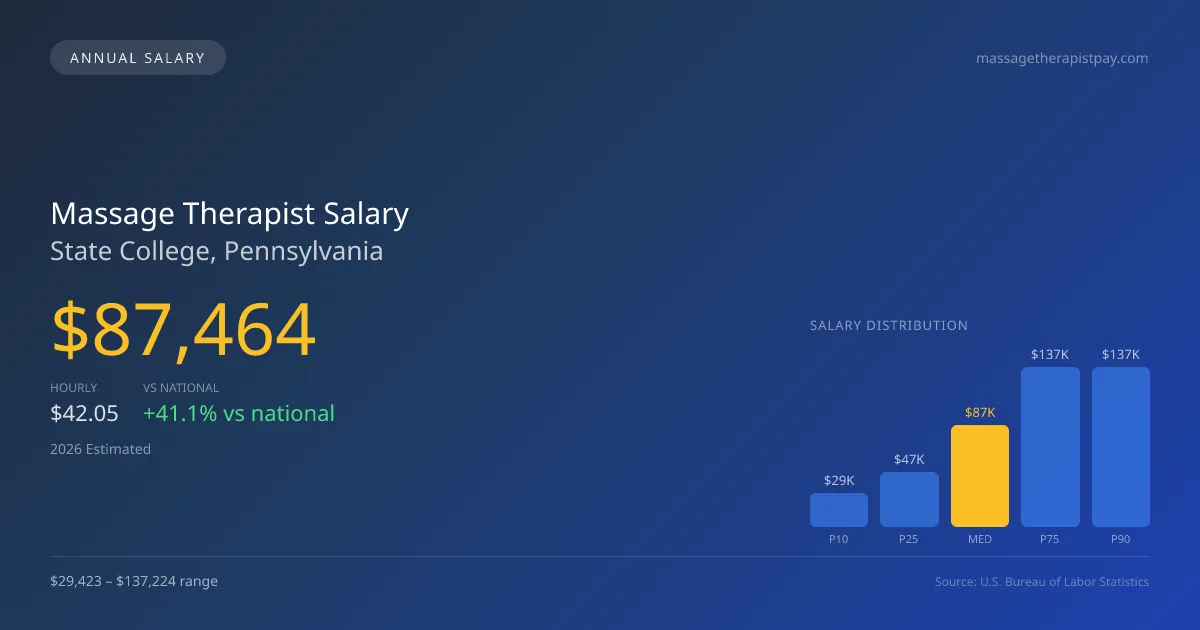 Massage Therapist Salary in State College, PA — 2026 est., based on 2025 BLS