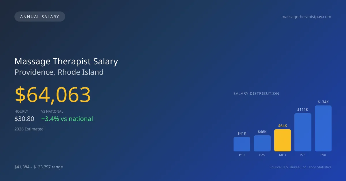Massage Therapist Salary in Providence, RI — 2026 est., based on 2025 BLS