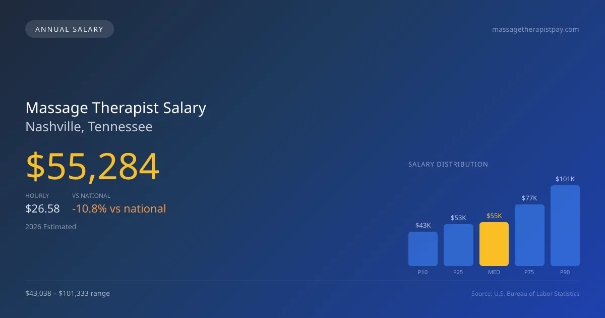 Massage Therapist Salary in Nashville, TN — 2026 est., based on 2025 BLS