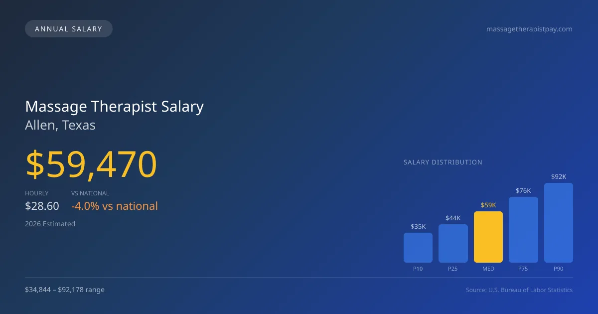 Massage Therapist Salary in Allen, TX — 2026 est., based on 2025 BLS
