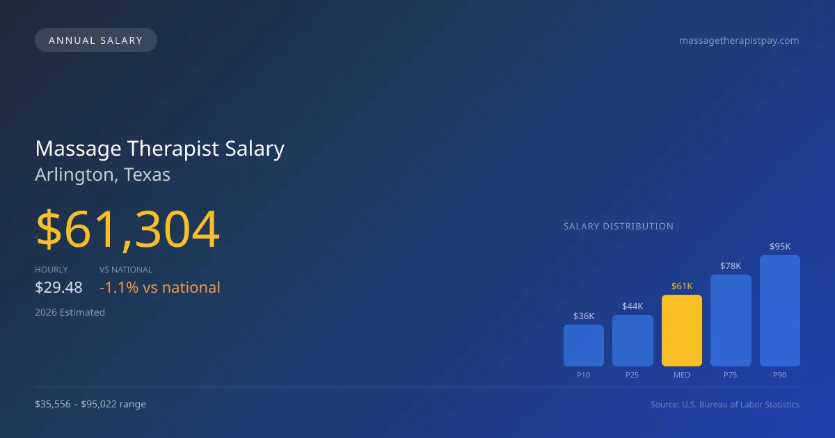Massage Therapist Salary in Arlington, TX — 2026 est., based on 2025 BLS