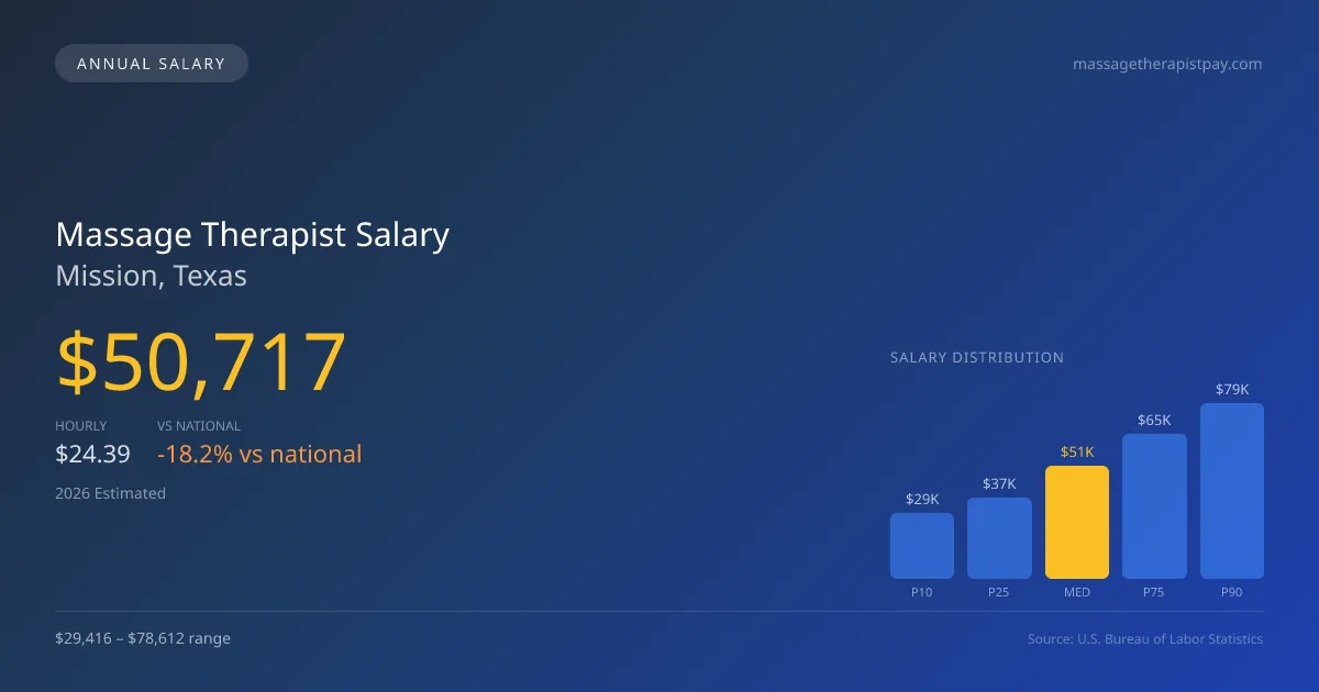 Massage Therapist Salary in Mission, TX — 2026 est., based on 2025 BLS