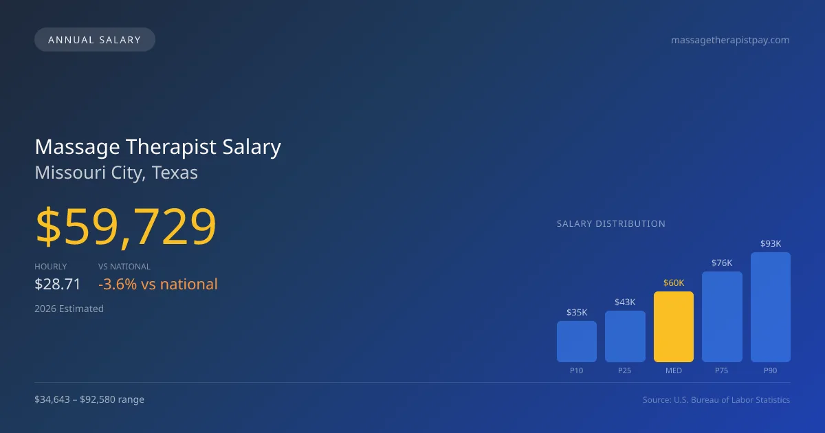 Massage Therapist Salary in Missouri City, TX — 2026 est., based on 2025 BLS