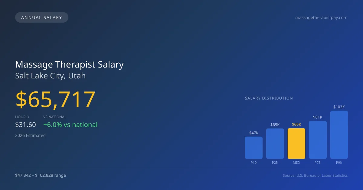 Massage Therapist Salary in Salt Lake City, UT — 2026 est., based on 2025 BLS