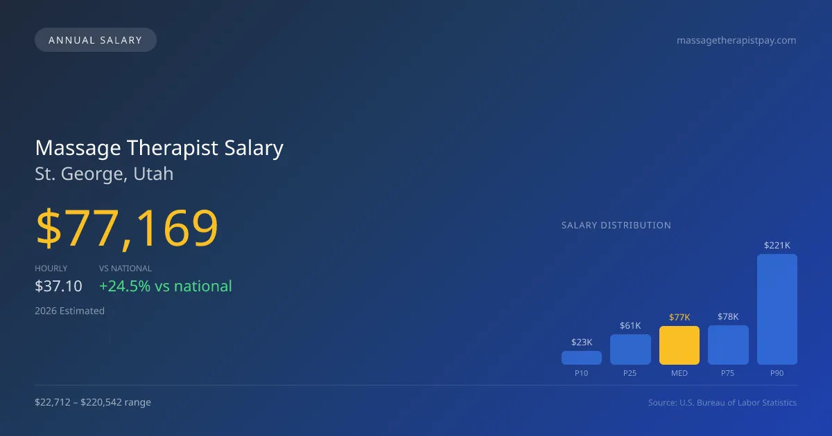 Massage Therapist Salary in St. George, UT — 2026 est., based on 2025 BLS
