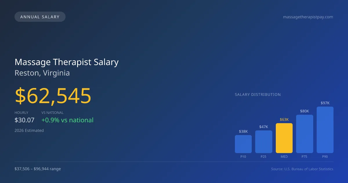 Massage Therapist Salary in Reston, VA — 2026 est., based on 2025 BLS
