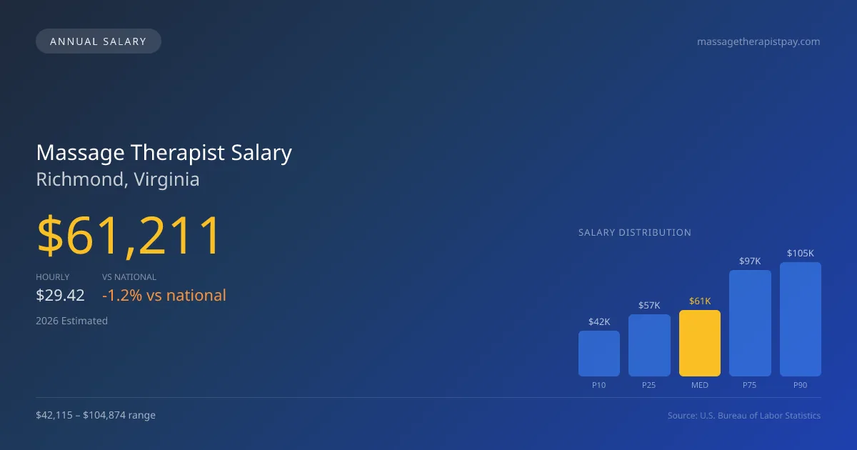 Massage Therapist Salary in Richmond, VA — 2026 est., based on 2025 BLS
