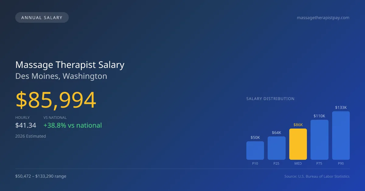 Massage Therapist Salary in Des Moines, WA — 2026 est., based on 2025 BLS