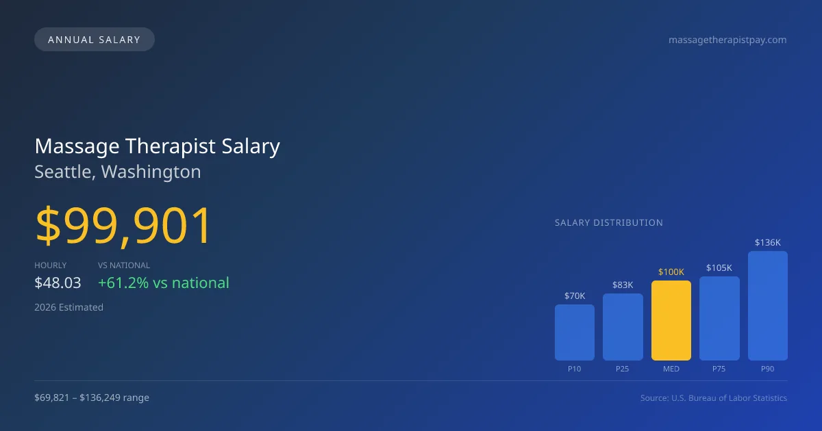 Massage Therapist Salary in Seattle, WA — 2026 est., based on 2025 BLS