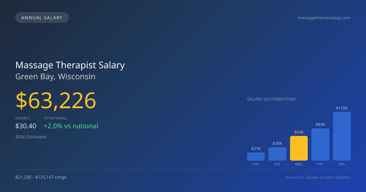 Massage Therapist Salary in Green Bay, WI — 2026 est., based on 2025 BLS