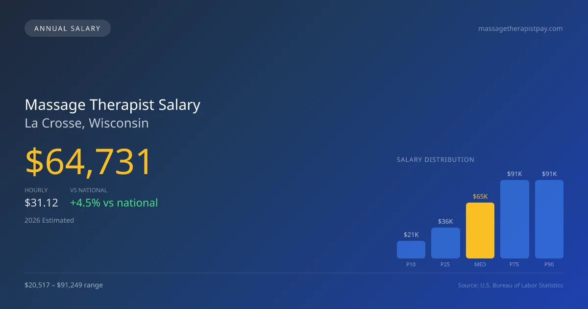 Massage Therapist Salary in La Crosse, WI — 2026 est., based on 2025 BLS