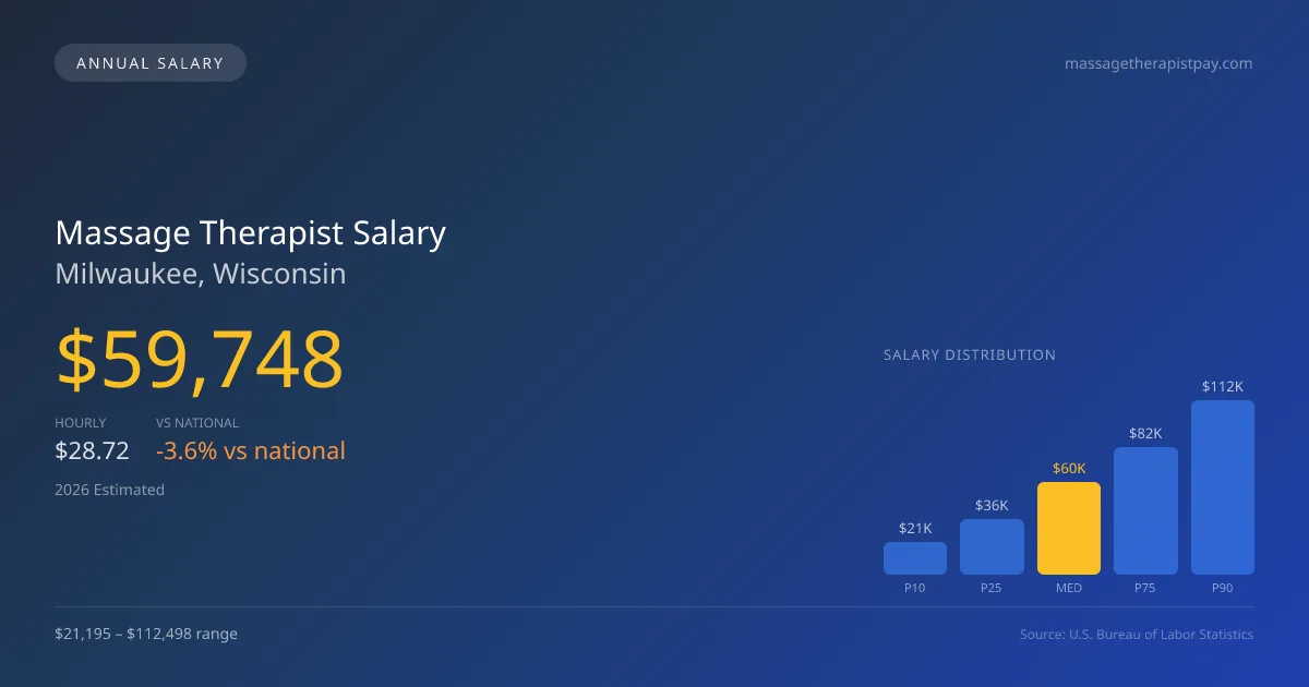 Massage Therapist Salary in Milwaukee, WI — 2026 est., based on 2025 BLS