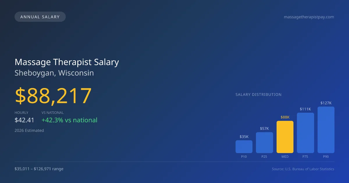 Massage Therapist Salary in Sheboygan, WI — 2026 est., based on 2025 BLS