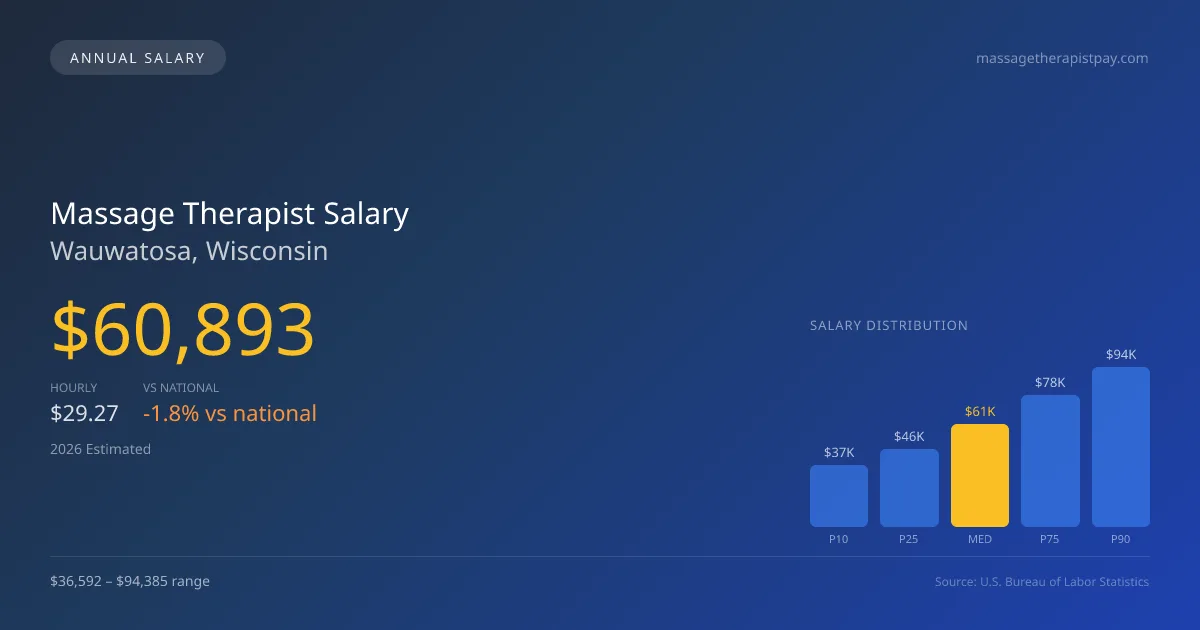 Massage Therapist Salary in Wauwatosa, WI — 2026 est., based on 2025 BLS