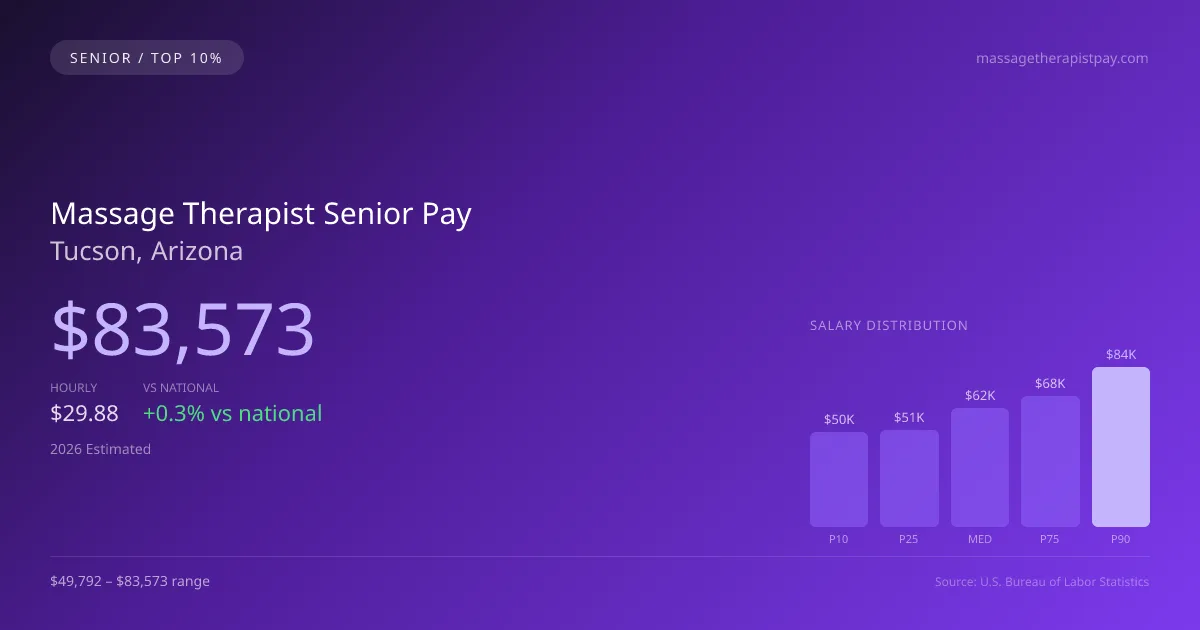 Massage Therapist Senior Salary in Tucson, AZ — 2026 est., based on 2025 BLS