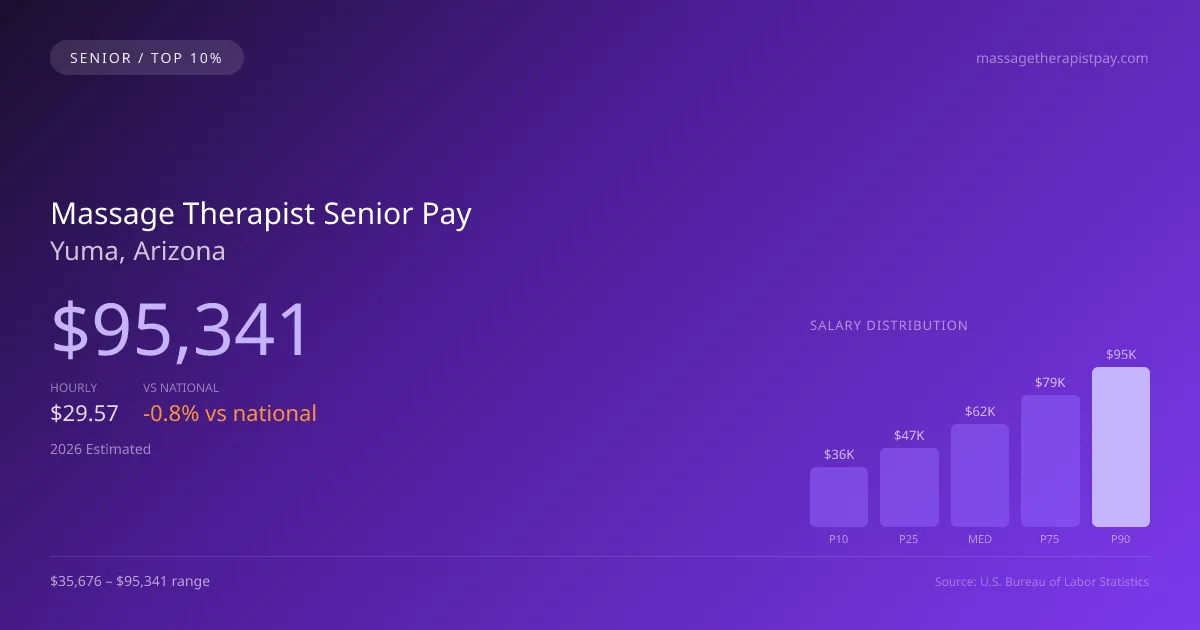 Massage Therapist Senior Salary in Yuma, AZ — 2026 est., based on 2025 BLS