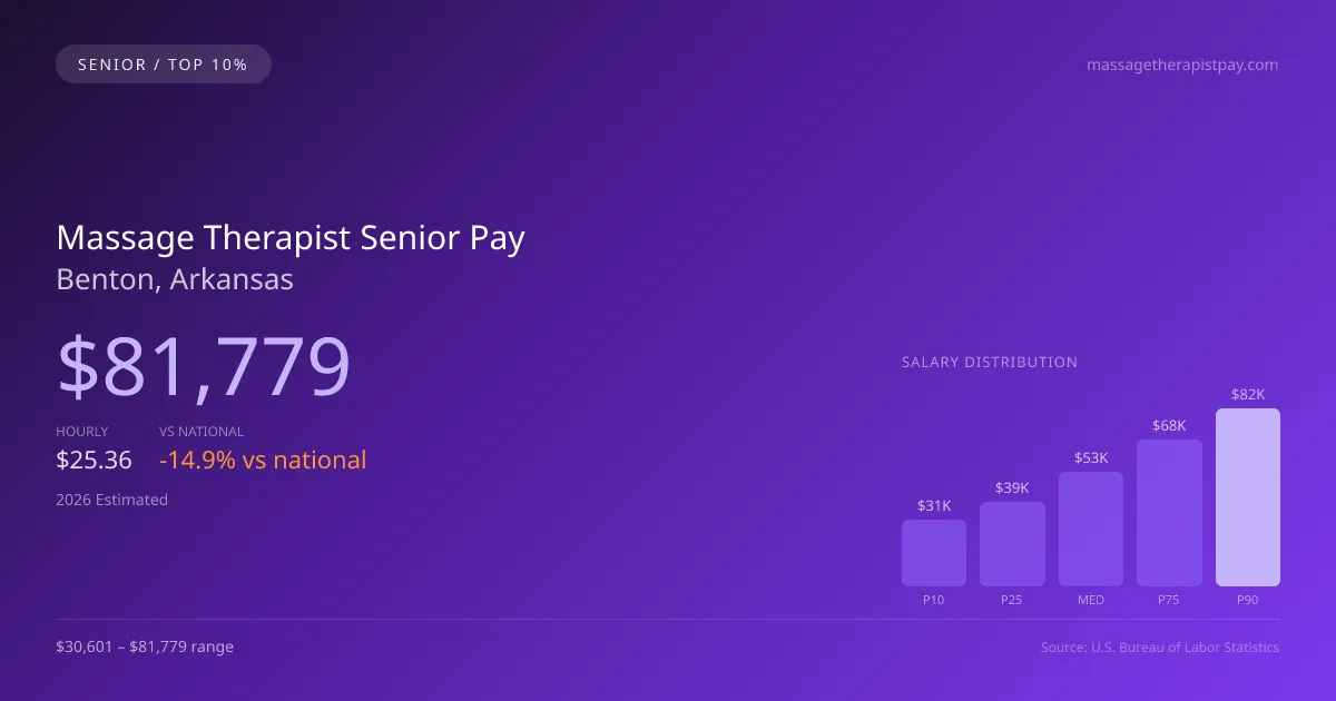 Massage Therapist Senior Salary in Benton, AR — 2026 est., based on 2025 BLS