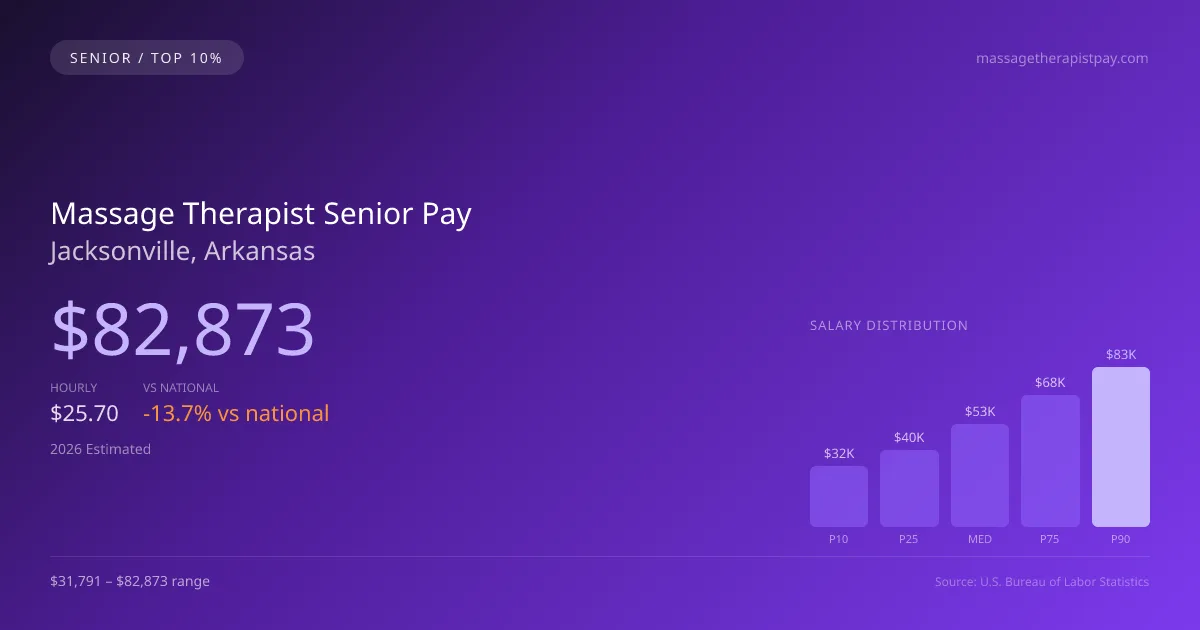 Massage Therapist Senior Salary in Jacksonville, AR — 2026 est., based on 2025 BLS
