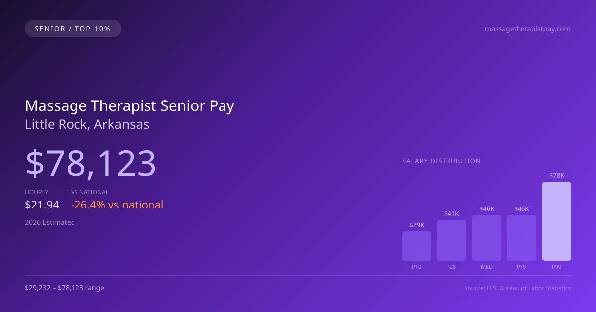 Massage Therapist Senior Salary in Little Rock, AR — 2026 est., based on 2025 BLS