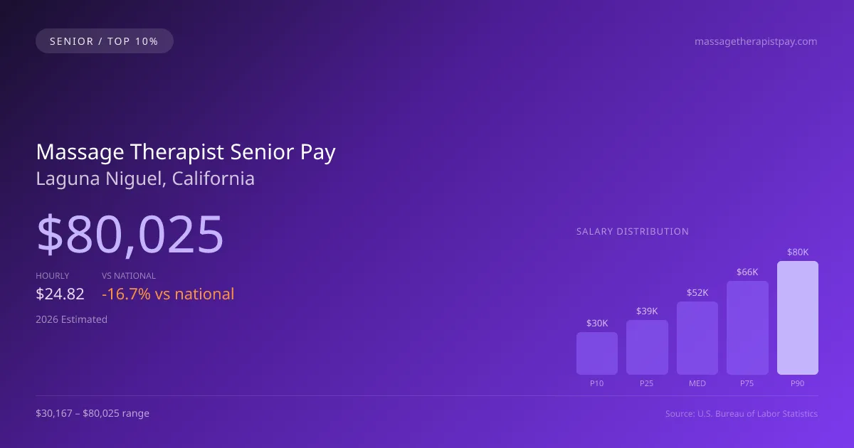 Massage Therapist Senior Salary in Laguna Niguel, CA — 2026 est., based on 2025 BLS