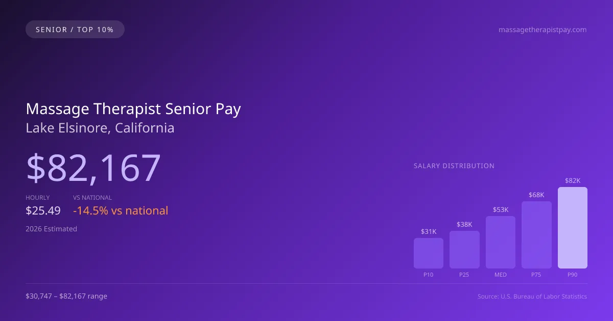 Massage Therapist Senior Salary in Lake Elsinore, CA — 2026 est., based on 2025 BLS
