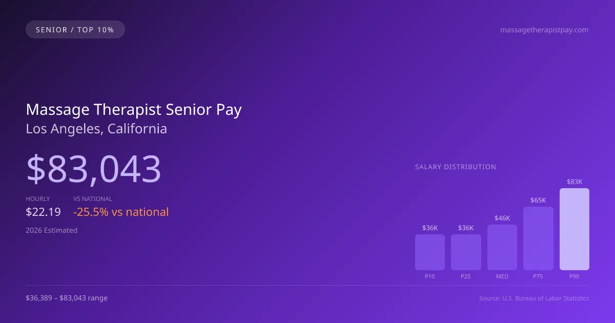 Massage Therapist Senior Salary in Los Angeles, CA — 2026 est., based on 2025 BLS
