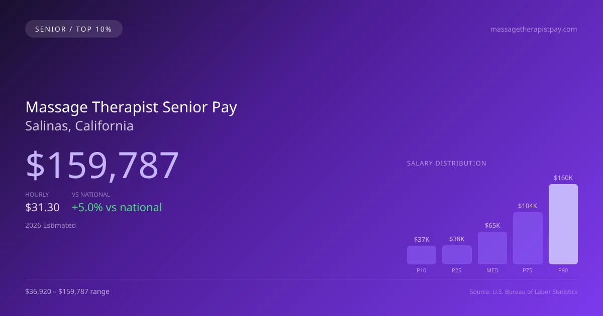 Massage Therapist Senior Salary in Salinas, CA — 2026 est., based on 2025 BLS