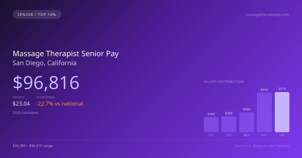 Massage Therapist Senior Salary in San Diego, CA — 2026 est., based on 2025 BLS