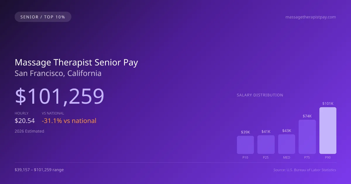 Massage Therapist Senior Salary in San Francisco, CA — 2026 est., based on 2025 BLS