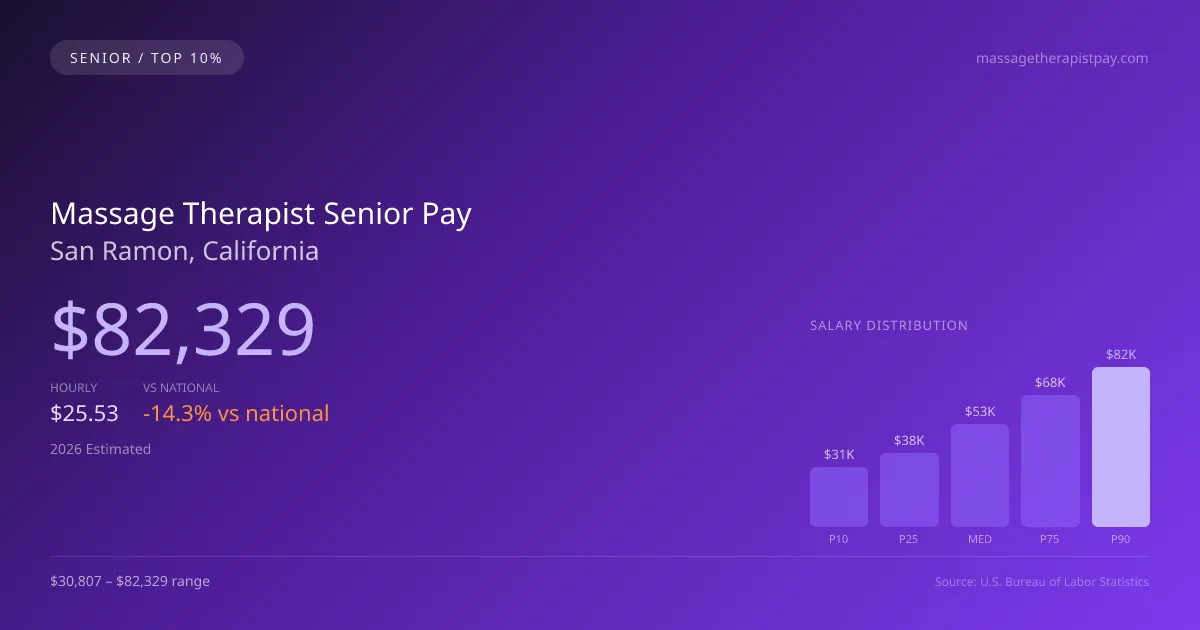 Massage Therapist Senior Salary in San Ramon, CA — 2026 est., based on 2025 BLS