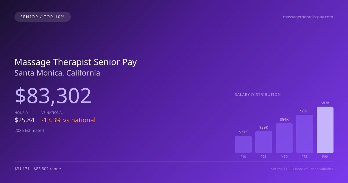 Massage Therapist Senior Salary in Santa Monica, CA — 2026 est., based on 2025 BLS