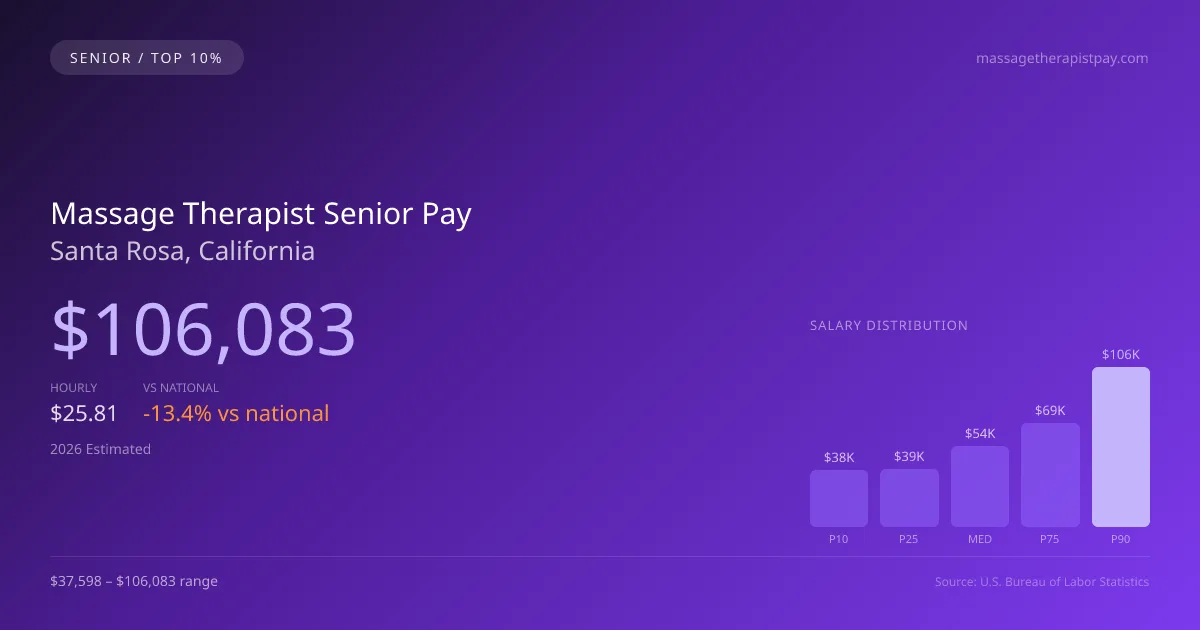 Massage Therapist Senior Salary in Santa Rosa, CA — 2026 est., based on 2025 BLS
