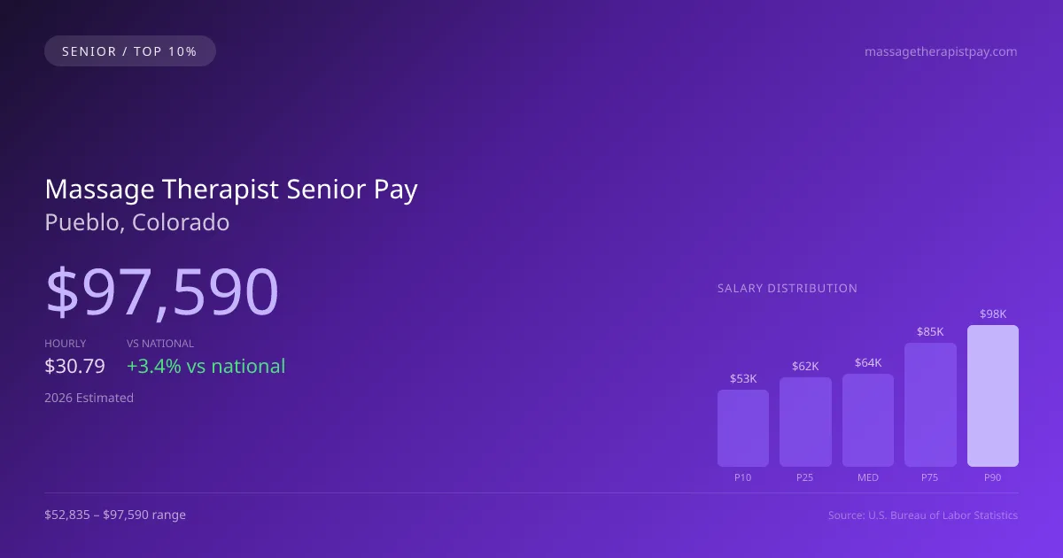 Massage Therapist Senior Salary in Pueblo, CO — 2026 est., based on 2025 BLS