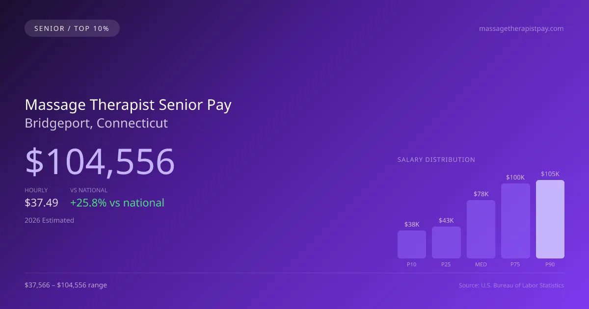 Massage Therapist Senior Salary in Bridgeport, CT — 2026 est., based on 2025 BLS