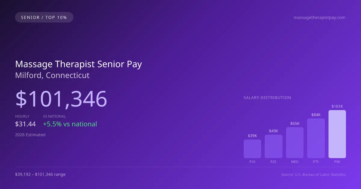 Massage Therapist Senior Salary in Milford, CT — 2026 est., based on 2025 BLS